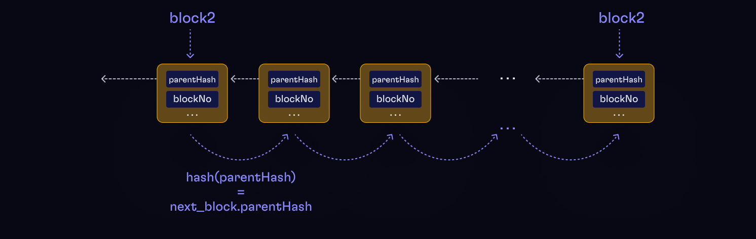 Naive chain proof