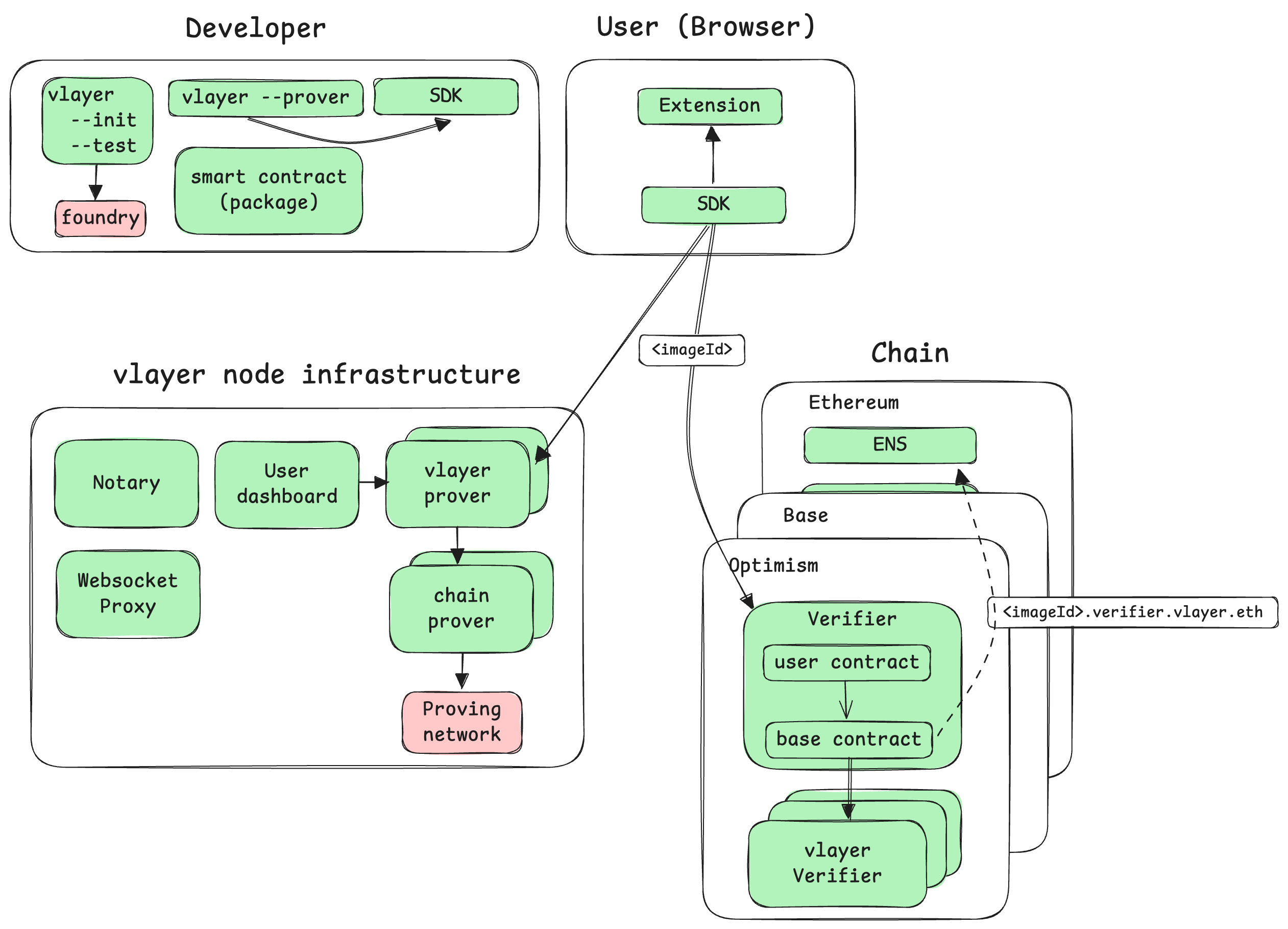 Schema