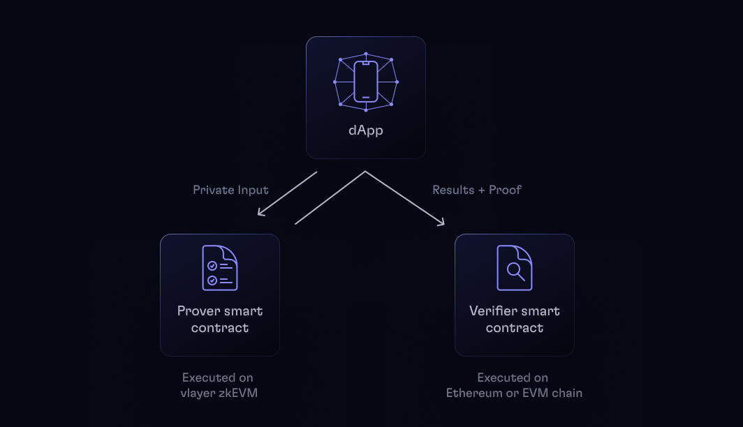 Off-chain execution simplified diagram